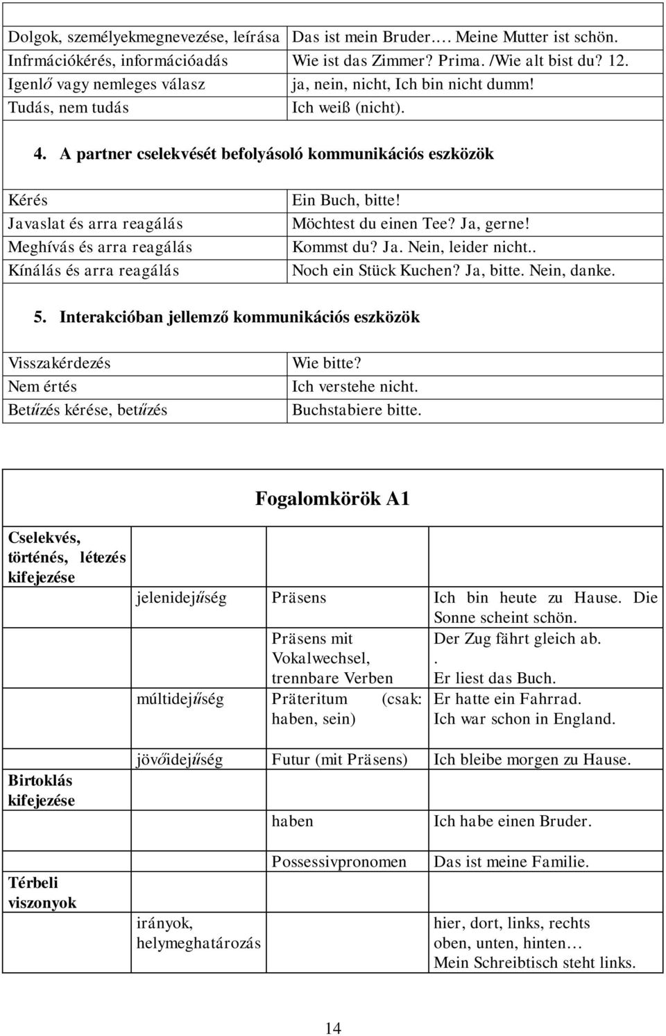 A partner cselekvését befolyásoló kommunikációs eszközök Kérés Javaslat és arra reagálás Meghívás és arra reagálás Kínálás és arra reagálás Ein Buch, bitte! Möchtest du einen Tee? Ja, gerne!