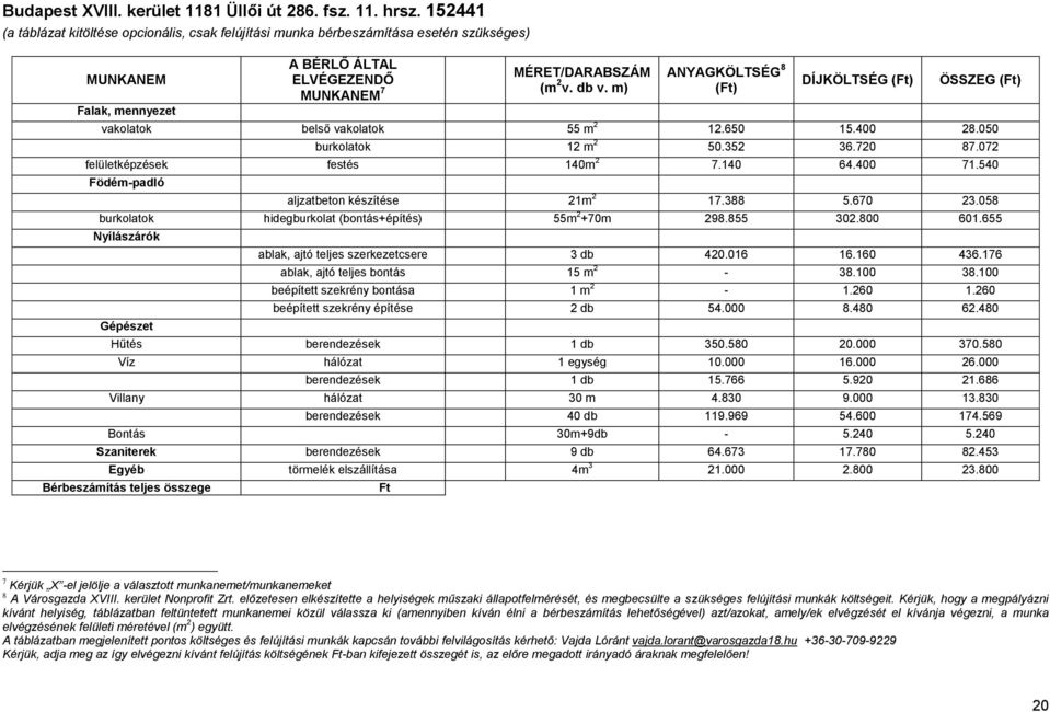 m) ANYAGKÖLTSÉG 8 (Ft) DÍJKÖLTSÉG (Ft) ÖSSZEG (Ft) vakolatok belső vakolatok 55 m 2 12.650 15.400 28.050 burkolatok 12 m 2 50.352 36.720 87.072 felületképzések festés 140m 2 7.140 64.400 71.