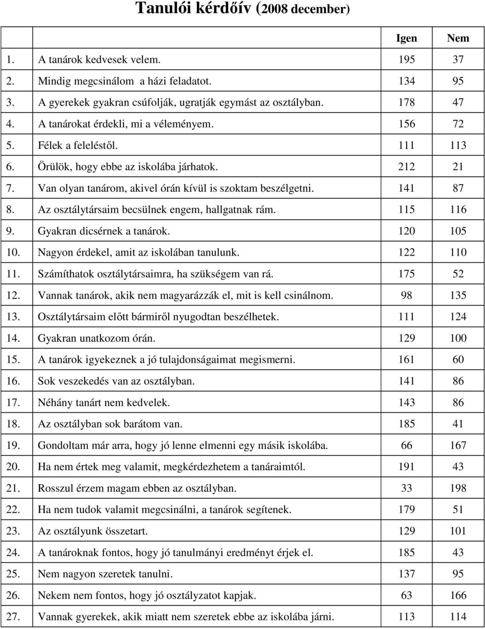 Az osztálytársaim becsülnek engem, hallgatnak rám. 115 116 9. Gyakran dicsérnek a tanárok. 120 105 10. Nagyon érdekel, amit az iskolában tanulunk. 122 110 11.