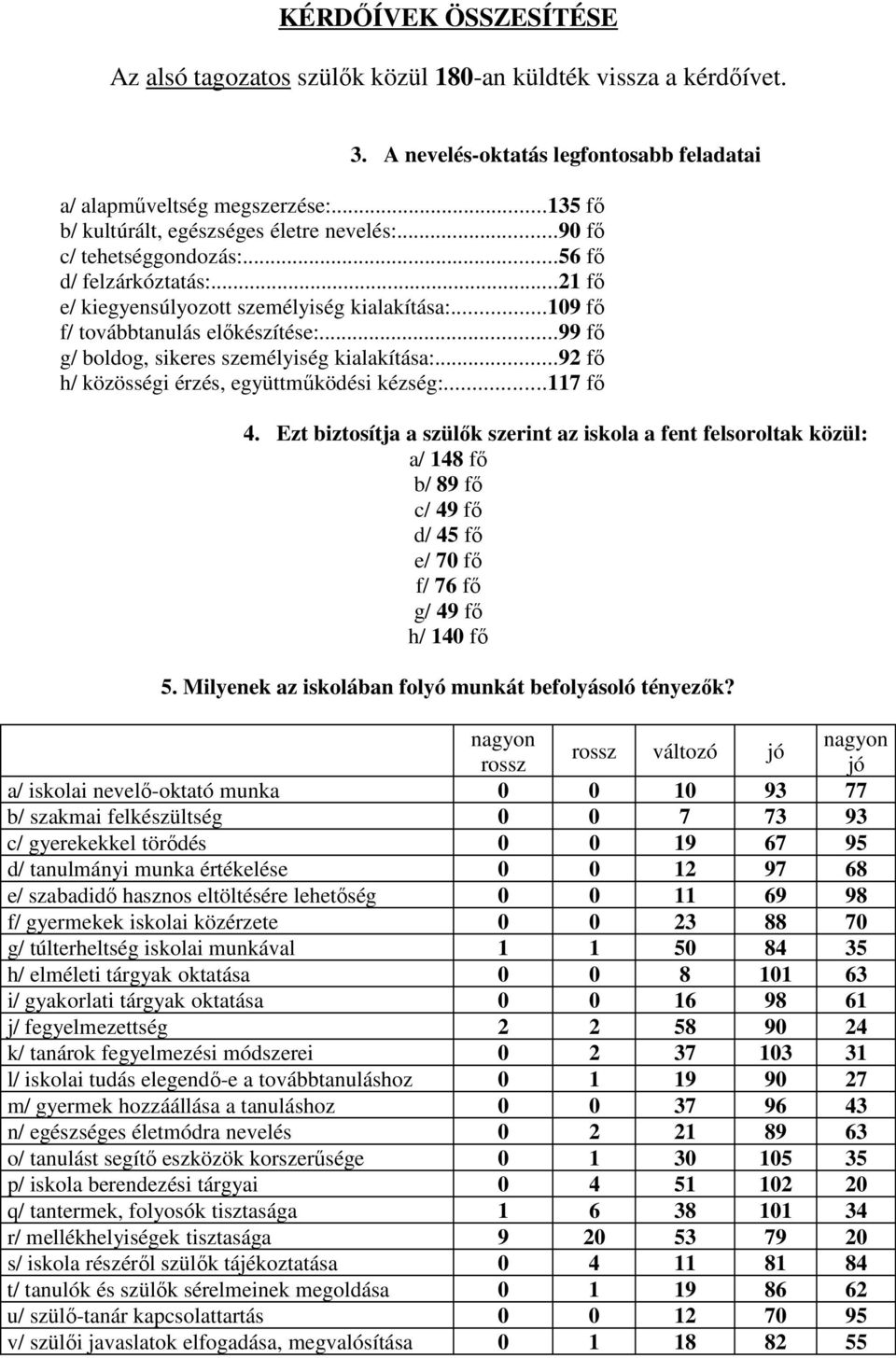 ..99 fő g/ boldog, sikeres személyiség kialakítása:...92 fő h/ közösségi érzés, együttműködési kézség:...117 fő 4.