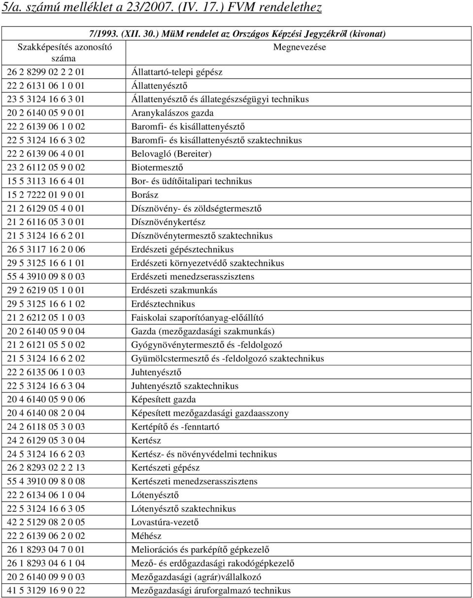 technikus 20 2 6140 05 9 0 01 Aranykalászos gazda 22 2 6139 06 1 0 02 Baromfi- és kisállattenyésztı 22 5 3124 16 6 3 02 Baromfi- és kisállattenyésztı szaktechnikus 22 2 6139 06 4 0 01 Belovagló