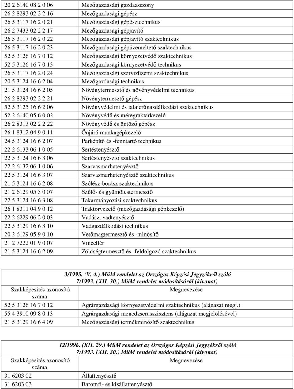 környezetvédı technikus 26 5 3117 16 2 0 24 Mezıgazdasági szervizüzemi szaktechnikus 20 5 3124 16 6 2 04 Mezıgazdasági technikus 21 5 3124 16 6 2 05 Növénytermesztı és növényvédelmi technikus 26 2