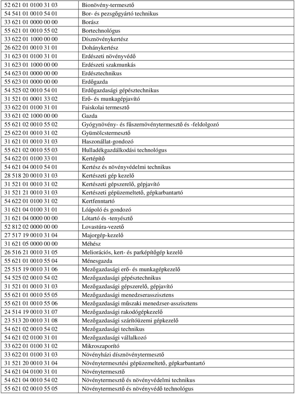 54 01 Erdıgazdasági gépésztechnikus 31 521 01 0001 33 02 Erı- és munkagépjavító 33 622 01 0100 31 01 Faiskolai termesztı 33 621 02 1000 00 00 Gazda 55 621 02 0010 55 02 Gyógynövény- és