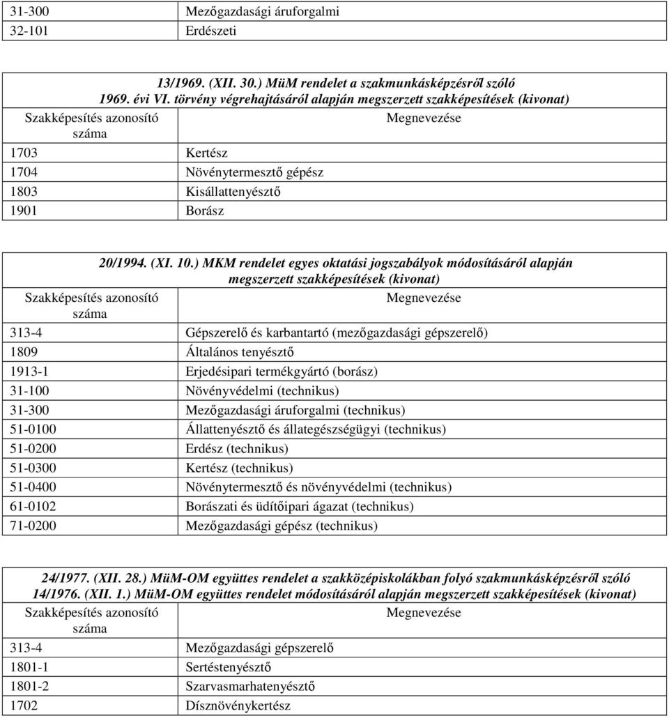 ) MKM rendelet egyes oktatási jogszabályok módosításáról alapján megszerzett szakképesítések (kivonat) 313-4 Gépszerelı és karbantartó (mezıgazdasági gépszerelı) 1809 Általános tenyésztı 1913-1