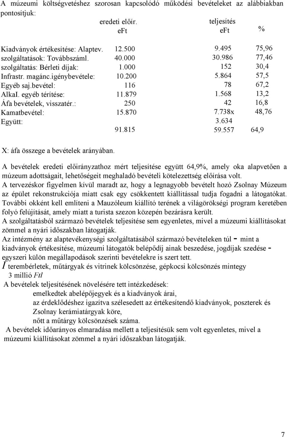 870 9.495 30.986 152 5.864 78 1.568 42 7.738x 3.634 59.557 75,96 77,46 30,4 57,5 67,2 13,2 16,8 48,76 91.815 64,9 X: áfa összege a bevételek arányában.