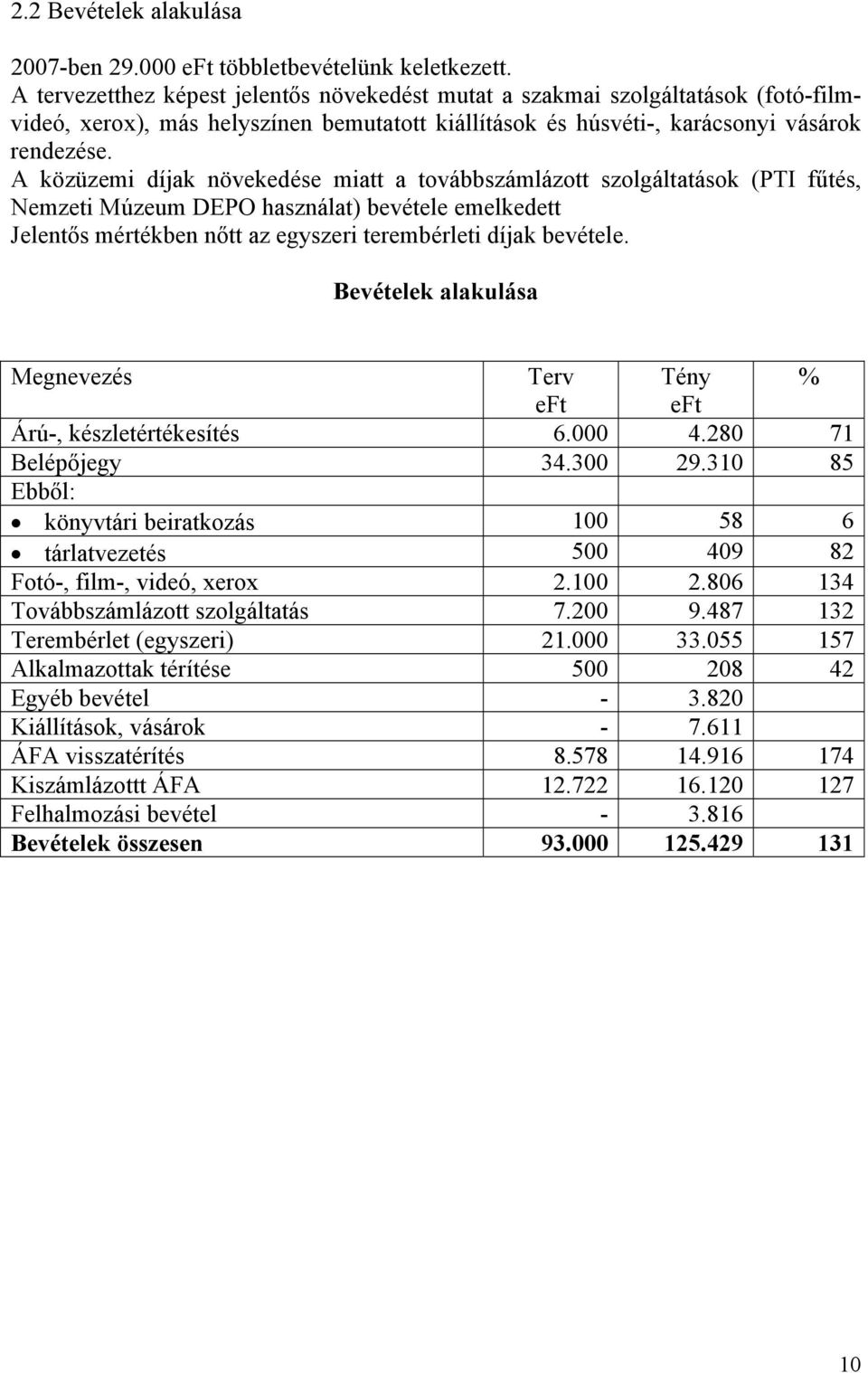 A közüzemi díjak növekedése miatt a továbbszámlázott szolgáltatások (PTI fűtés, Nemzeti Múzeum DEPO használat) bevétele emelkedett Jelentős mértékben nőtt az egyszeri terembérleti díjak bevétele.