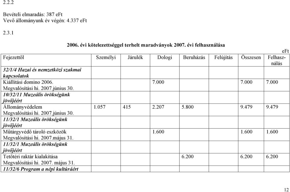 000 7.000 Megvalósítási hi. 2007.június 30. 10/32/11 Muzeális örökségünk jövőjéért Állományvédelem 1.057 415 2.207 5.800 9.479 9.479 Megvalósítási hi. 2007.június 30. 11/32/1 Muzeális örökségünk jövőjéért Műtárgyvédő tároló eszközök 1.