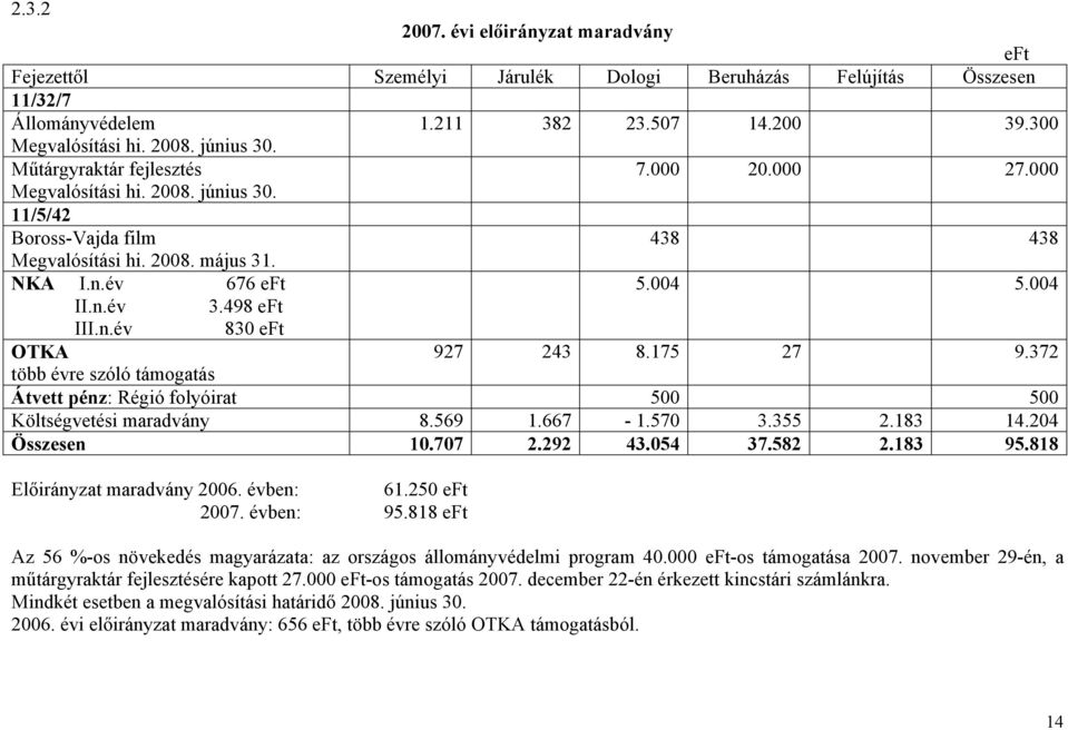 498 eft III.n.év 830 eft OTKA 927 243 8.175 27 9.372 több évre szóló támogatás Átvett pénz: Régió folyóirat 500 500 Költségvetési maradvány 8.569 1.667-1.570 3.355 2.183 14.204 Összesen 10.707 2.