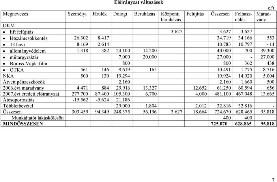 000 Boross-Vajda film 800 800 362 438 OTKA 561 146 9.619 165 10.491 1.775 8.716 NKA 500 130 19.294 19.924 14.920 5.004 Átvett pénzeszközök 2.160 2.160 1.660 500 2006.évi maradvány 4.471 884 29.916 13.