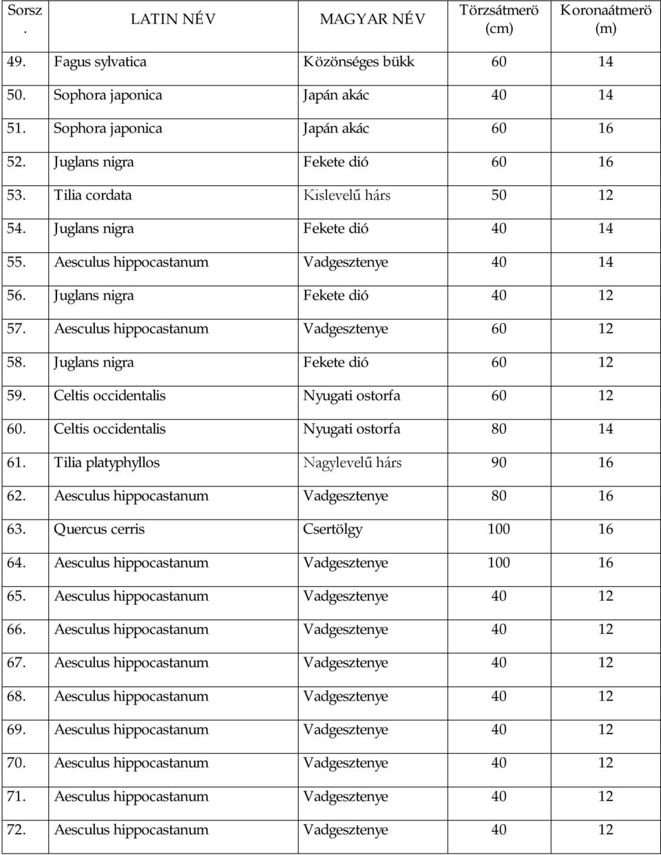 Nyugati ostorfa 60 12 60 Celtis occidentalis Nyugati ostorfa 80 14 61 Tilia platyphyllos Nagylevelű hárs 90 16 62 Aesculus hippocastanum Vadgesztenye 80 16 63 Quercus cerris Csertölgy 100 16 64