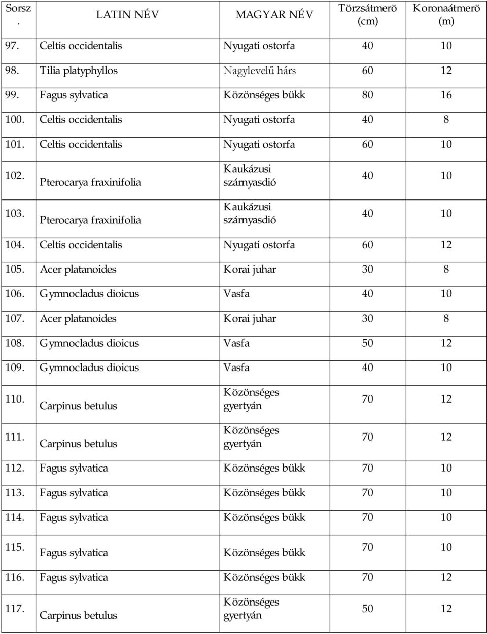 ostorfa 60 12 105 Acer platanoides Korai juhar 30 8 106 Gymnocladus dioicus Vasfa 40 10 107 Acer platanoides Korai juhar 30 8 108 Gymnocladus dioicus Vasfa 50 12 109 Gymnocladus dioicus