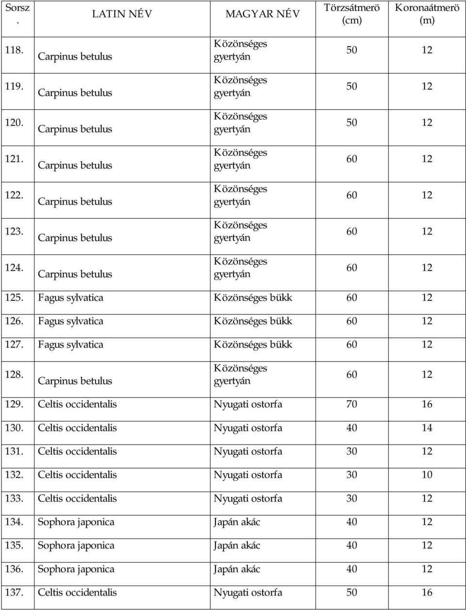 occidentalis Nyugati ostorfa 30 12 132 Celtis occidentalis Nyugati ostorfa 30 10 133 Celtis occidentalis Nyugati ostorfa 30 12 134 Sophora