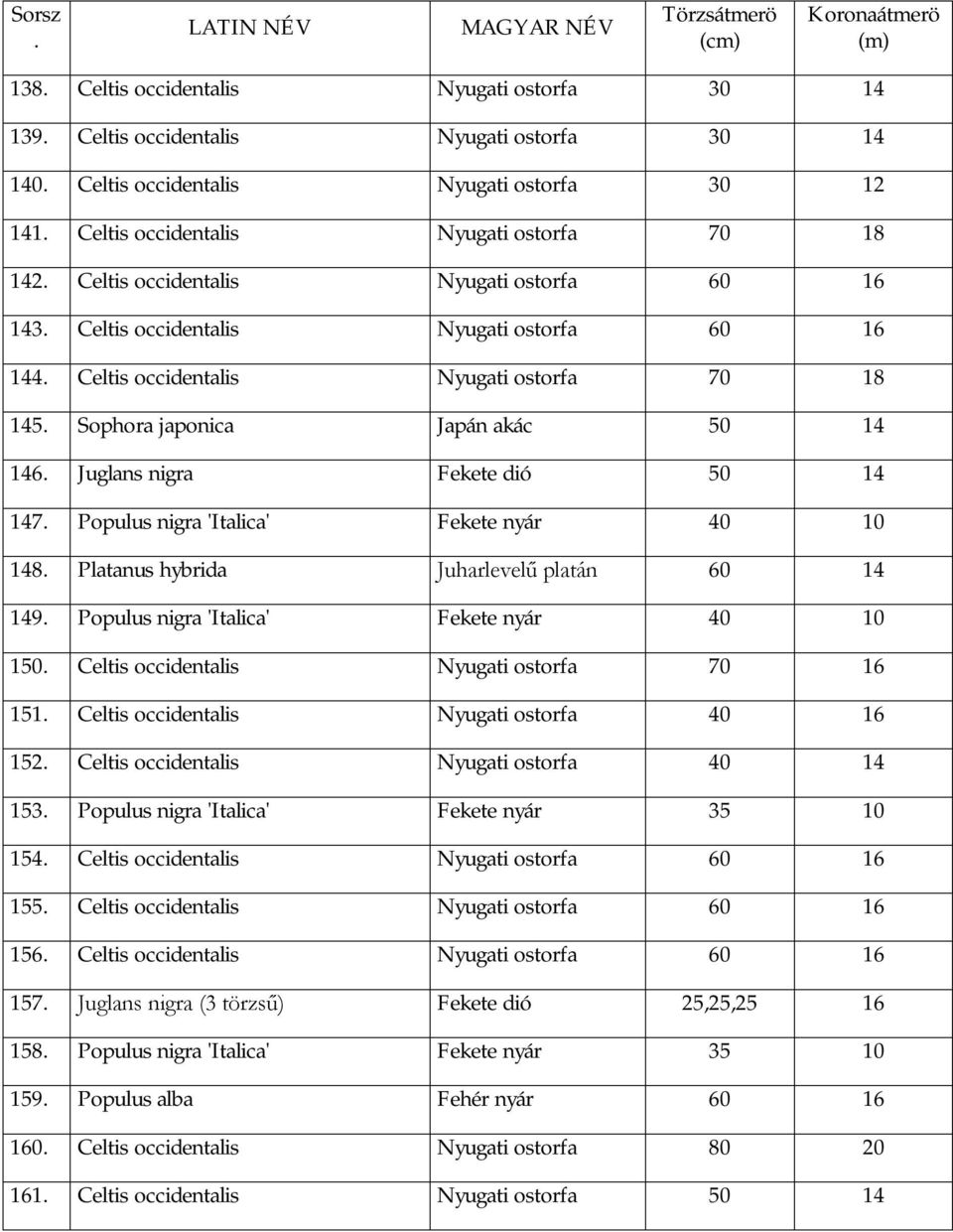 dió 50 14 147 Populus nigra 'Italica' Fekete nyár 40 10 148 Platanus hybrida Juharlevelű platán 60 14 149 Populus nigra 'Italica' Fekete nyár 40 10 150 Celtis occidentalis Nyugati ostorfa 70 16 151