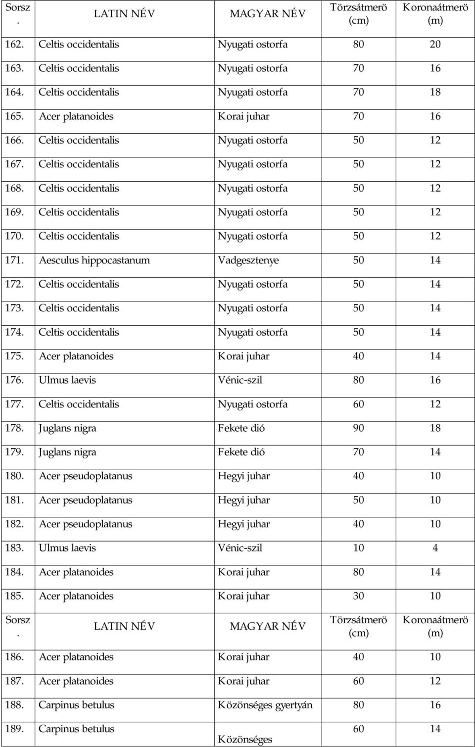 Nyugati ostorfa 50 12 171 Aesculus hippocastanum Vadgesztenye 50 14 172 Celtis occidentalis Nyugati ostorfa 50 14 173 Celtis occidentalis Nyugati ostorfa 50 14 174 Celtis occidentalis Nyugati ostorfa