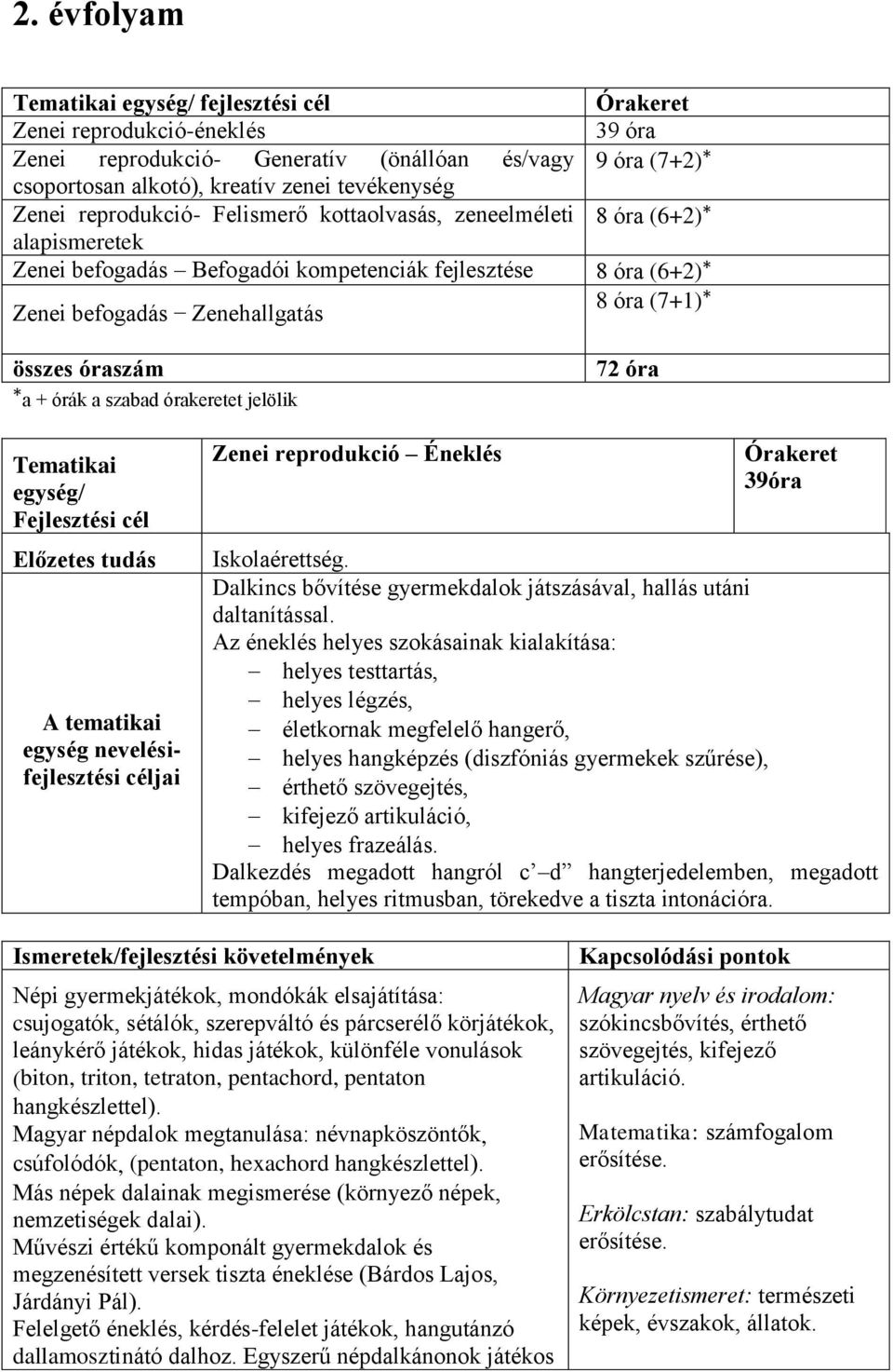 *a + órák a szabad órakeretet jelölik 72 óra Tematikai egység/ Fejlesztési cél A tematikai egység nevelésifejlesztési Zenei reprodukció Éneklés 39óra Iskolaérettség.