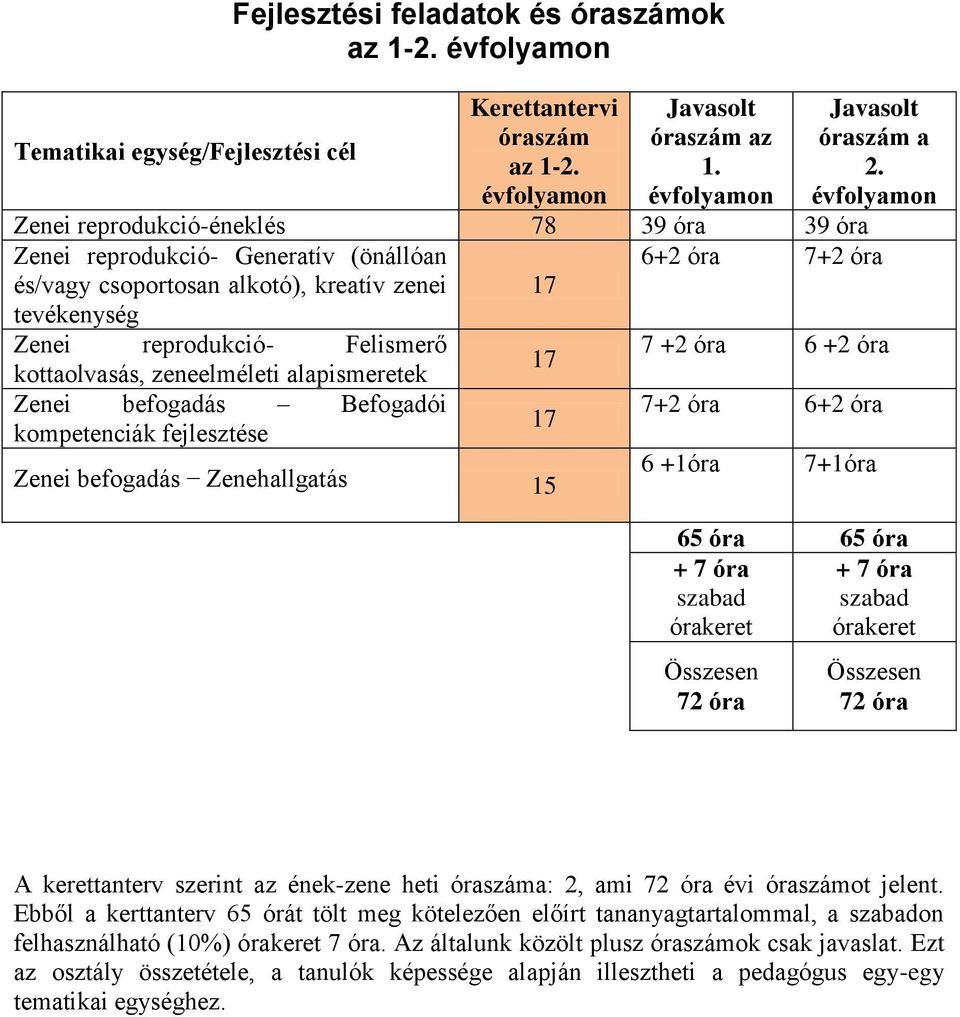 +2 óra 6 +2 óra 17 kottaolvasás, zeneelméleti alapismeretek Zenei befogadás Befogadói 7+2 óra 6+2 óra 17 kompetenciák fejlesztése Zenei befogadás Zenehallgatás 15 6 +1óra 7+1óra 65 óra 65 óra + 7 óra