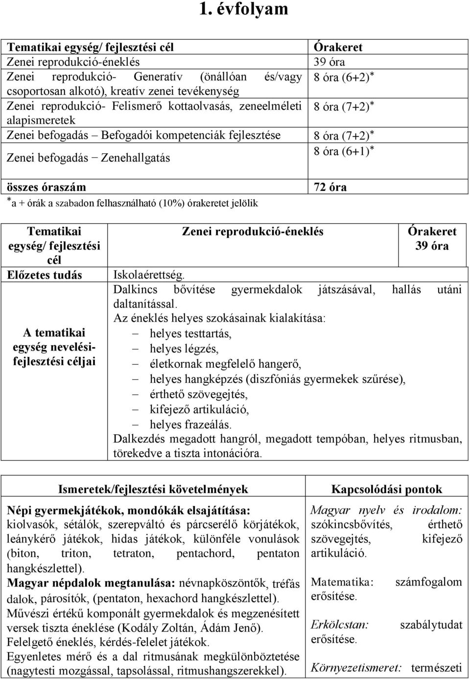 *a + órák a szabadon felhasználható (10%) órakeretet jelölik 72 óra Tematikai egység/ fejlesztési cél A tematikai egység nevelésifejlesztési Zenei reprodukció-éneklés 39 óra Iskolaérettség.