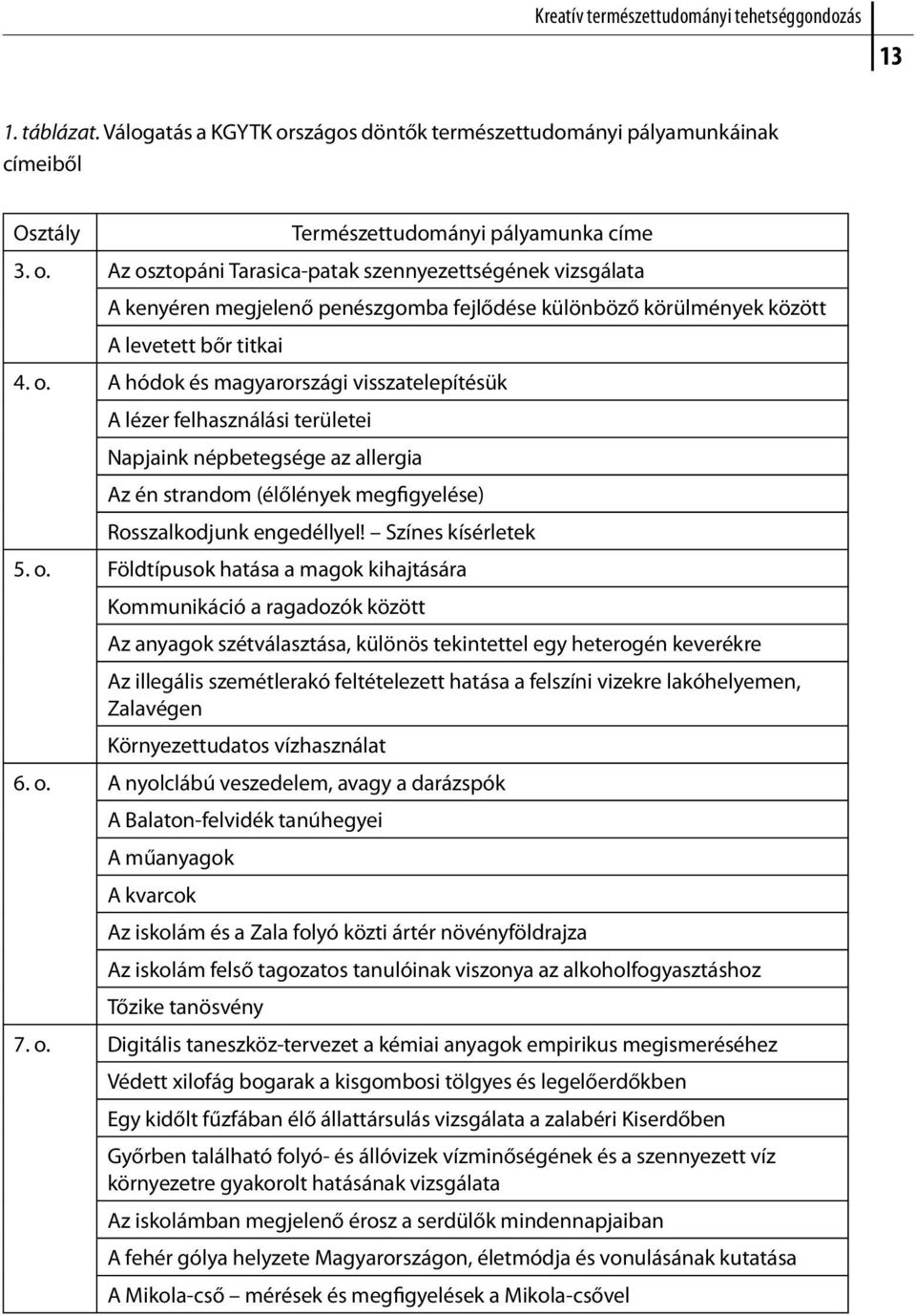 Az osztopáni Tarasica-patak szennyezettségének vizsgálata A kenyéren megjelenő penészgomba fejlődése különböző körülmények között A levetett bőr titkai 4. o. A hódok és magyarországi visszatelepítésük A lézer felhasználási területei Napjaink népbetegsége az allergia Az én strandom (élőlények megfigyelése) Rosszalkodjunk engedéllyel!