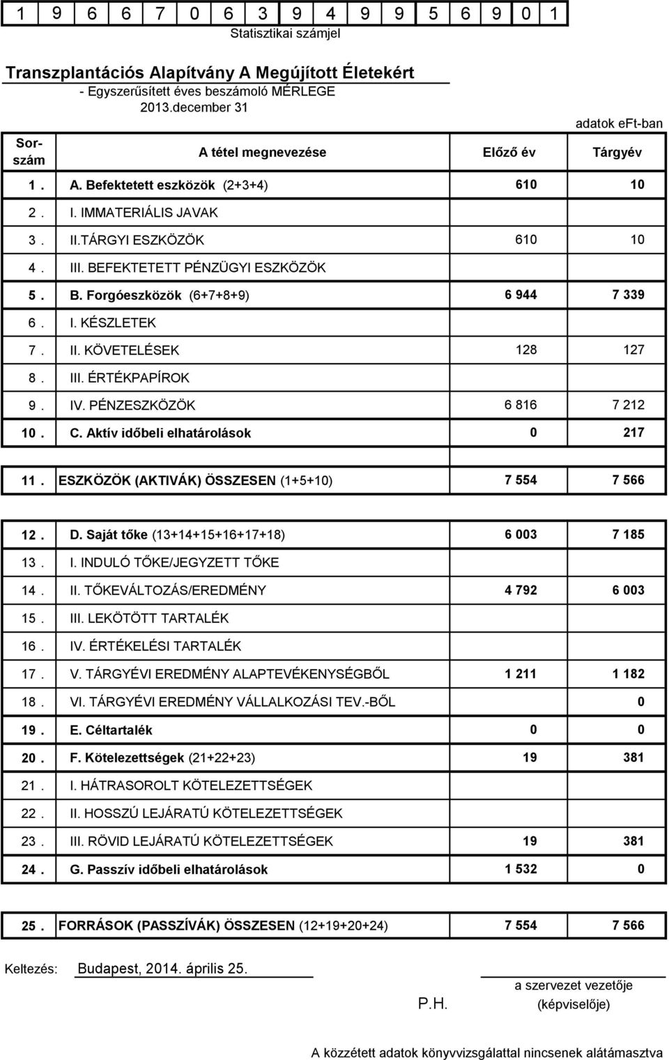 III. ÉRTÉKPAPÍROK 9. IV. PÉNZESZKÖZÖK 1. C. Aktív időbeli elhatárolások 6 816 7 212 217 11. ESZKÖZÖK (AKTIVÁK) ÖSSZESEN (1+5+1) 7 554 7 566 12. D. Saját tőke (13+14+15+16+17+18) 13. I. INDULÓ TŐKE/JEGYZETT TŐKE 14.