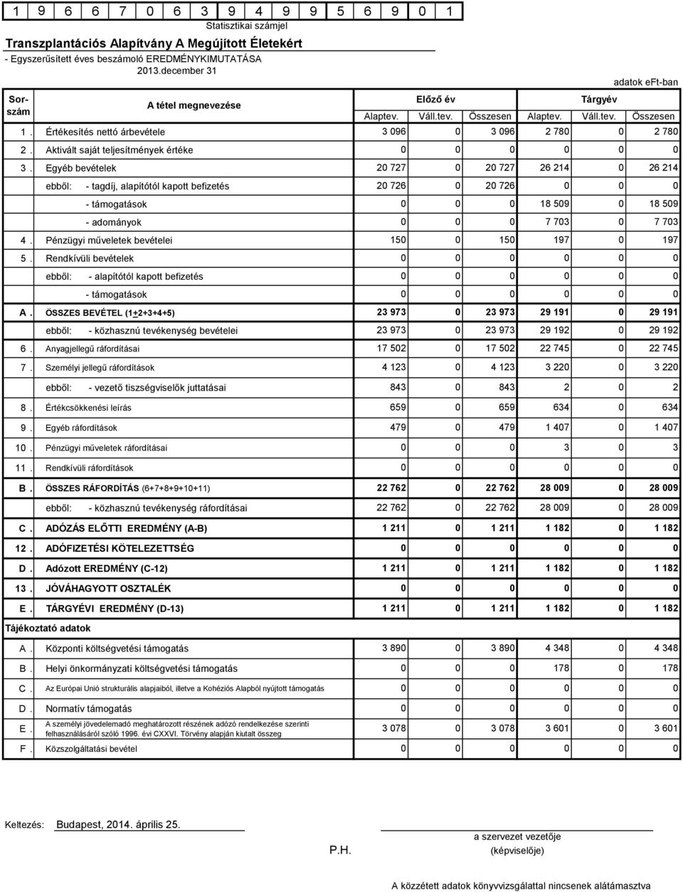 ÖSSZES BEVÉTEL (1+2+3+4+5) ebből: - közhasznú tevé