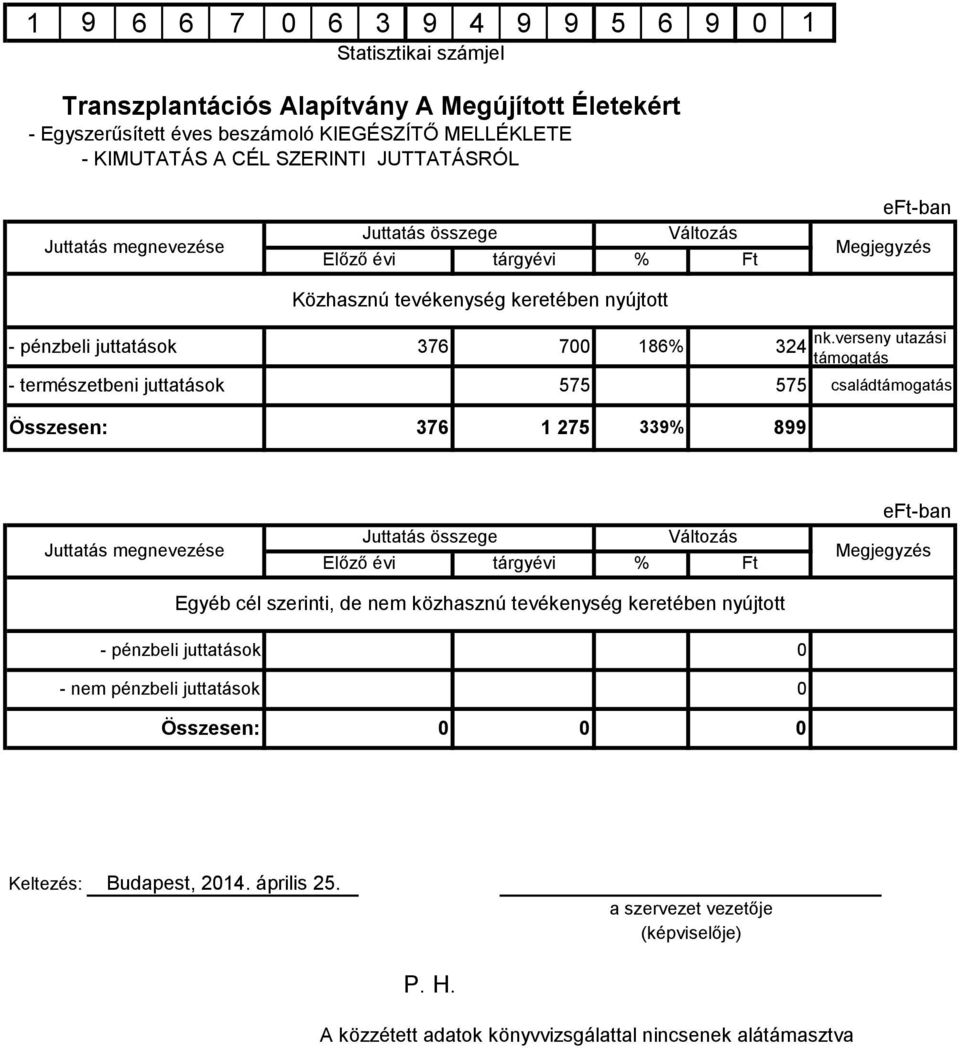 verseny utazási támogatás családtámogatás Összesen: 376 1 275 339% 899 Juttatás megnevezése Juttatás összege Előző évi tárgyévi % Változás Ft