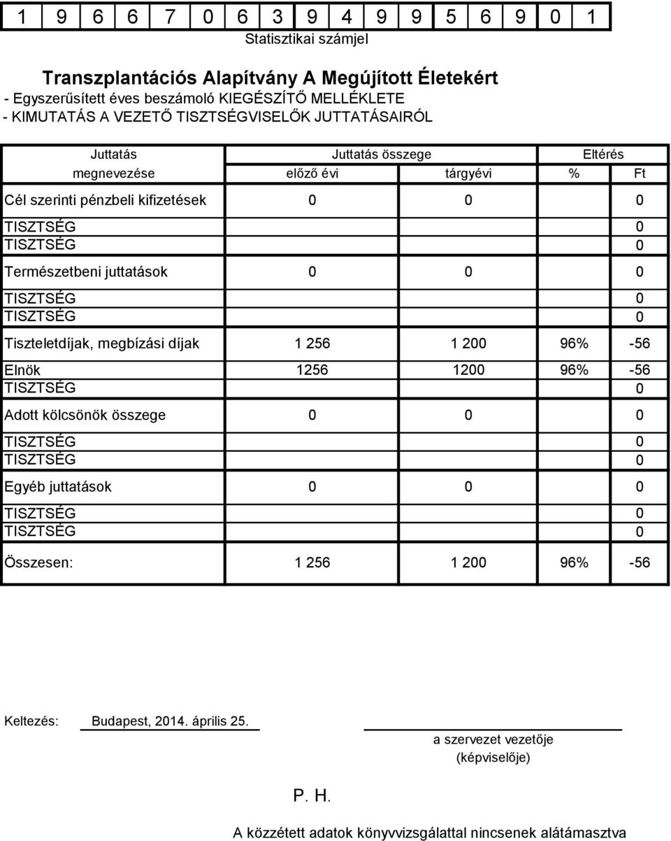 Juttatás összege előző évi 1 256 Elnök 1256 12 96% -56 Adott kölcsönök összege tárgyévi Egyéb