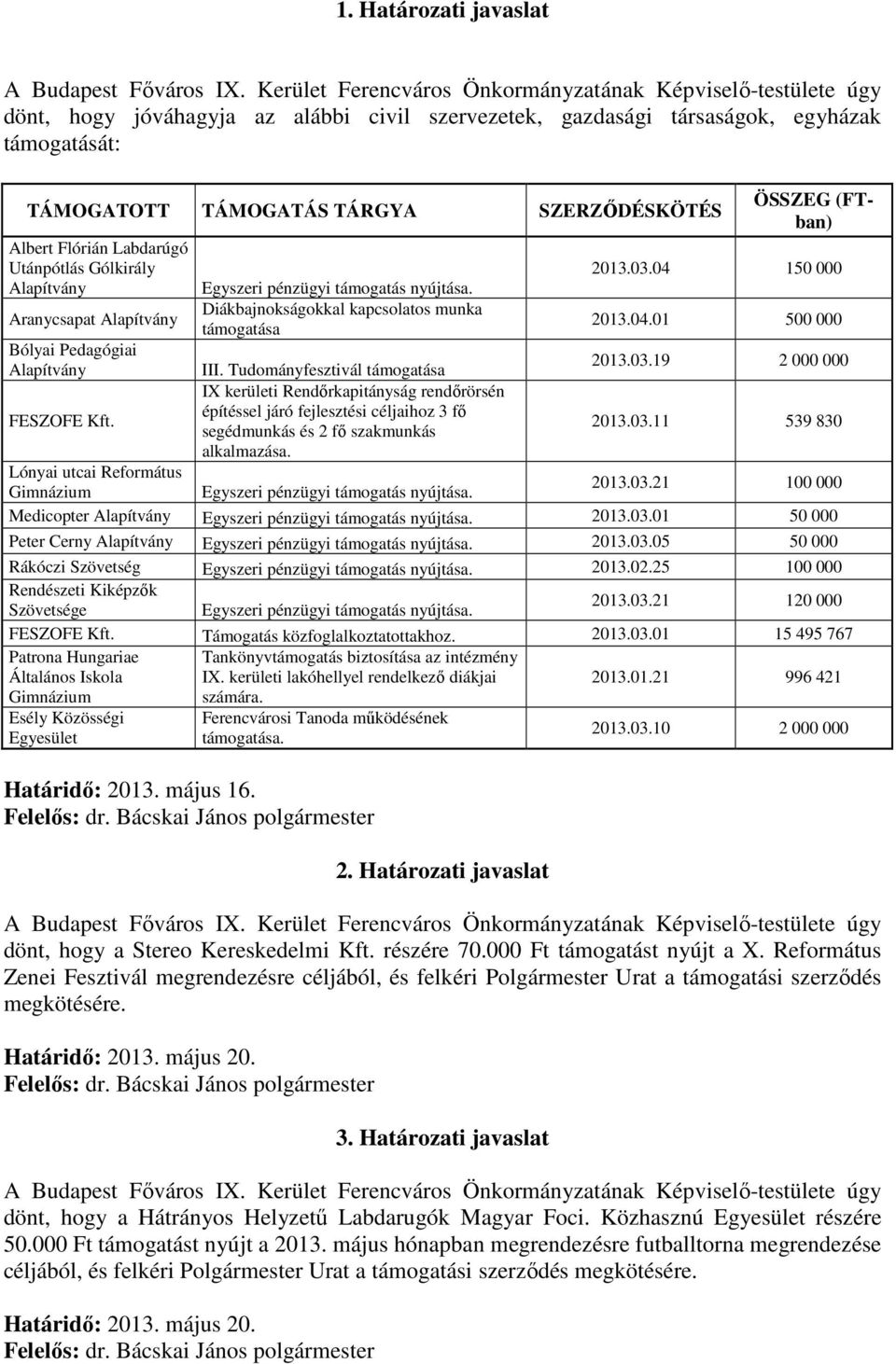 I kerületi Rendőrkapitányság rendőrörsén építéssel járó fejlesztési céljaihoz 3 fő segédmunkás és 2 fő szakmunkás 2013.03.11 539 830 alkalmazása. Lónyai utcai Református 2013.03.21 100 000 Medicopter 2013.