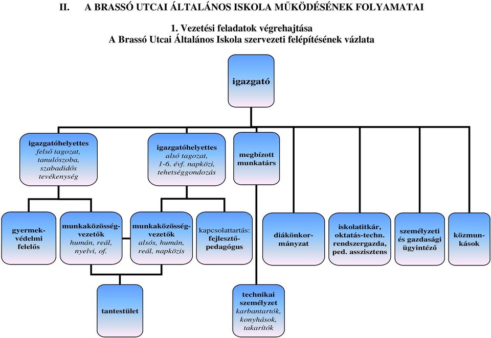 tevékenység igazgatóhelyettes alsó tagozat, 1-6. évf. napközi, tehetséggondozás megbízott munkatárs iskolatitkár, oktatás-techn. rendszergazda, ped.