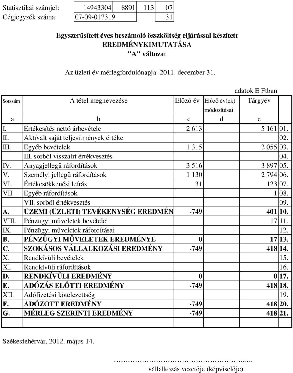 Aktívált saját teljesítmények értéke 02. III. Egyéb bevételek III. sorból visszaírt értékvesztés 1 315 2 055 03. 04. IV. Anyagjellegő ráfordítások 3 516 3 897 05. V.