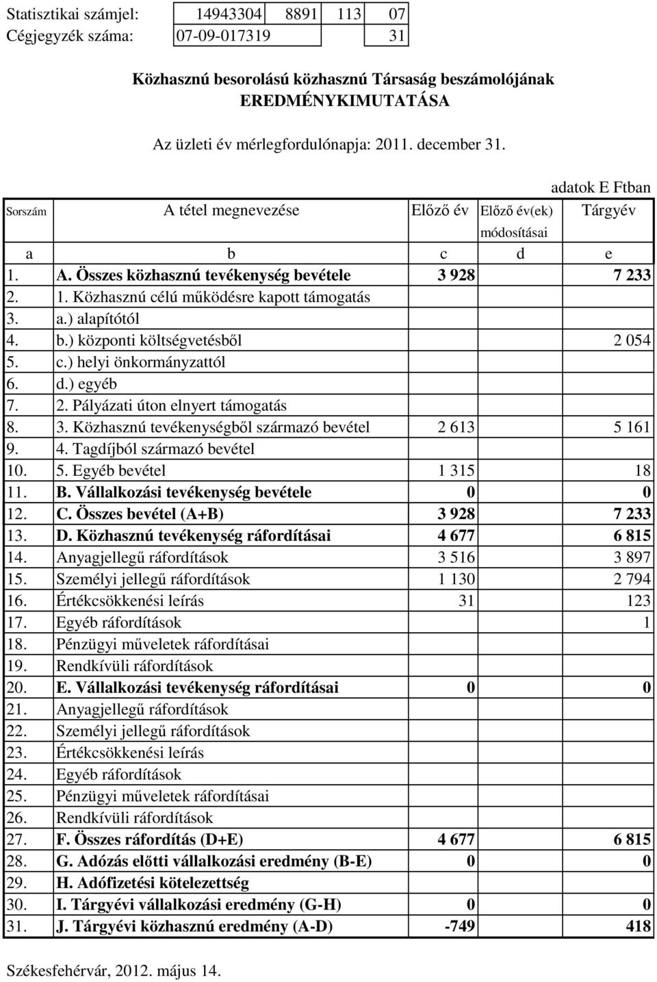) alapítótól b.) központi költségvetésbıl 2 054 5. 6. 7. 8. c.) helyi önkormányzattól d.) egyéb 2. Pályázati úton elnyert támogatás 3. Közhasznú tevékenységbıl származó bevétel 2 613 5 161 9. 10. 4.