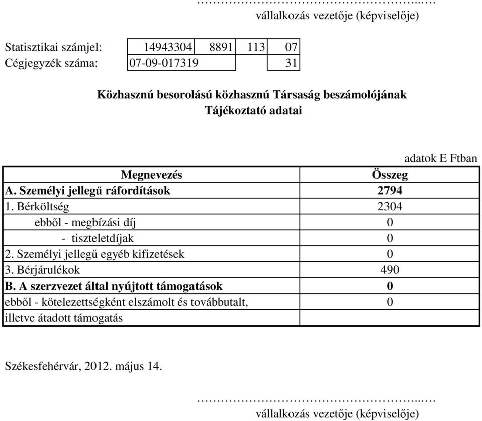 Összeg A. Személyi jellegő ráfordítások 2794 1. Bérköltség 2304 ebbıl - megbízási díj 0 - tiszteletdíjak 0 2.