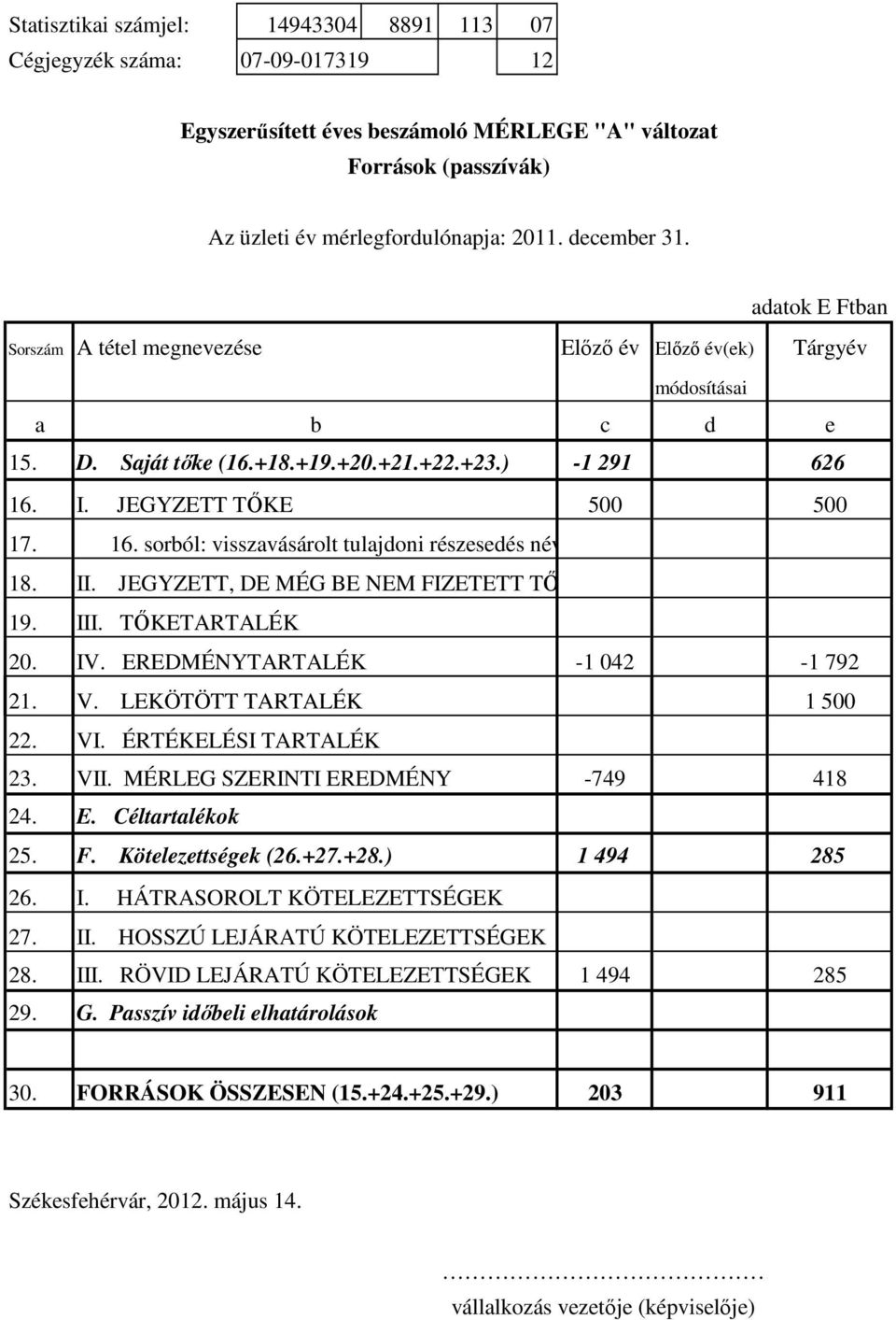 I. JEGYZETT TİKE 500 500 17. 18. 19. 16. sorból: visszavásárolt tulajdoni részesedés névértéken II. JEGYZETT, DE MÉG BE NEM FIZETETT TİKE (-) III. TİKETARTALÉK 20. IV.