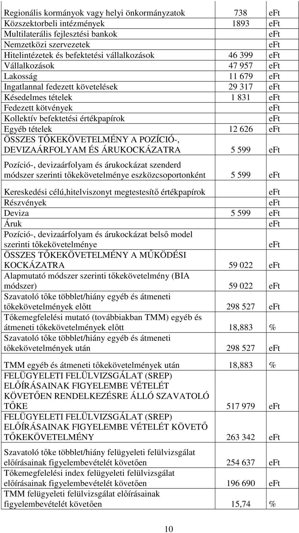 tételek 12 626 eft ÖSSZES TŐKEKÖVETELMÉNY A POZÍCIÓ-, DEVIZAÁRFOLYAM ÉS ÁRUKOCKÁZATRA 5 599 eft Pozíció-, devizaárfolyam és árukockázat szenderd módszer szerinti tőkekövetelménye eszközcsoportonként
