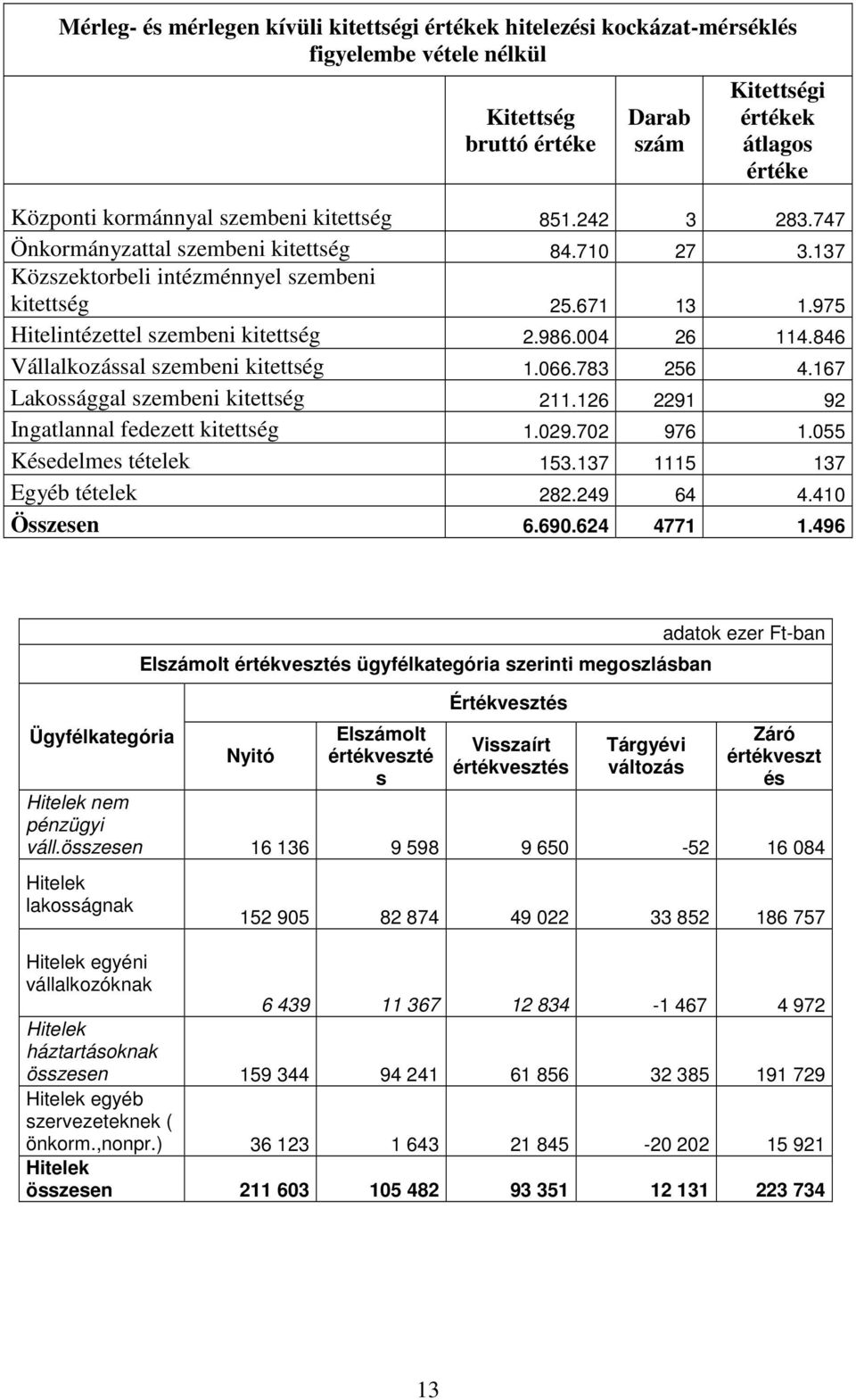 846 Vállalkozással szembeni kitettség 1.066.783 256 4.167 Lakossággal szembeni kitettség 211.126 2291 92 Ingatlannal fedezett kitettség 1.029.702 976 1.055 Késedelmes tételek 153.