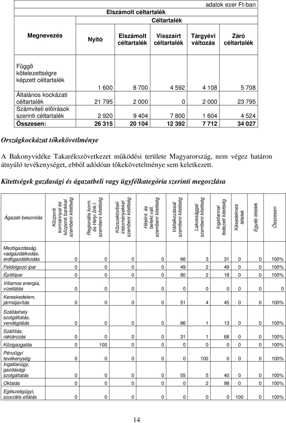 Országkockázat tőkekövetlménye A Bakonyvidéke Takarékszövetkezet működési területe Magyarország, nem végez határon átnyúló tevékenységet, ebből adódóan tőkekövetelménye sem keletkezett.