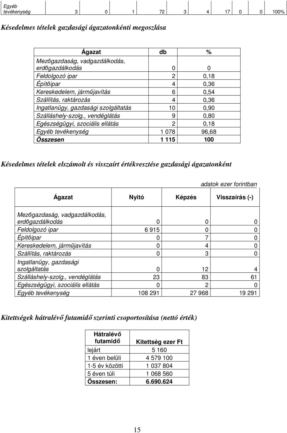 , vendéglátás 9 0,80 Egészségügyi, szociális ellátás 2 0,18 Egyéb tevékenység 1 078 96,68 Összesen 1 115 100 Késedelmes tételek elszámolt és visszaírt értékvesztése gazdasági ágazatonként adatok ezer