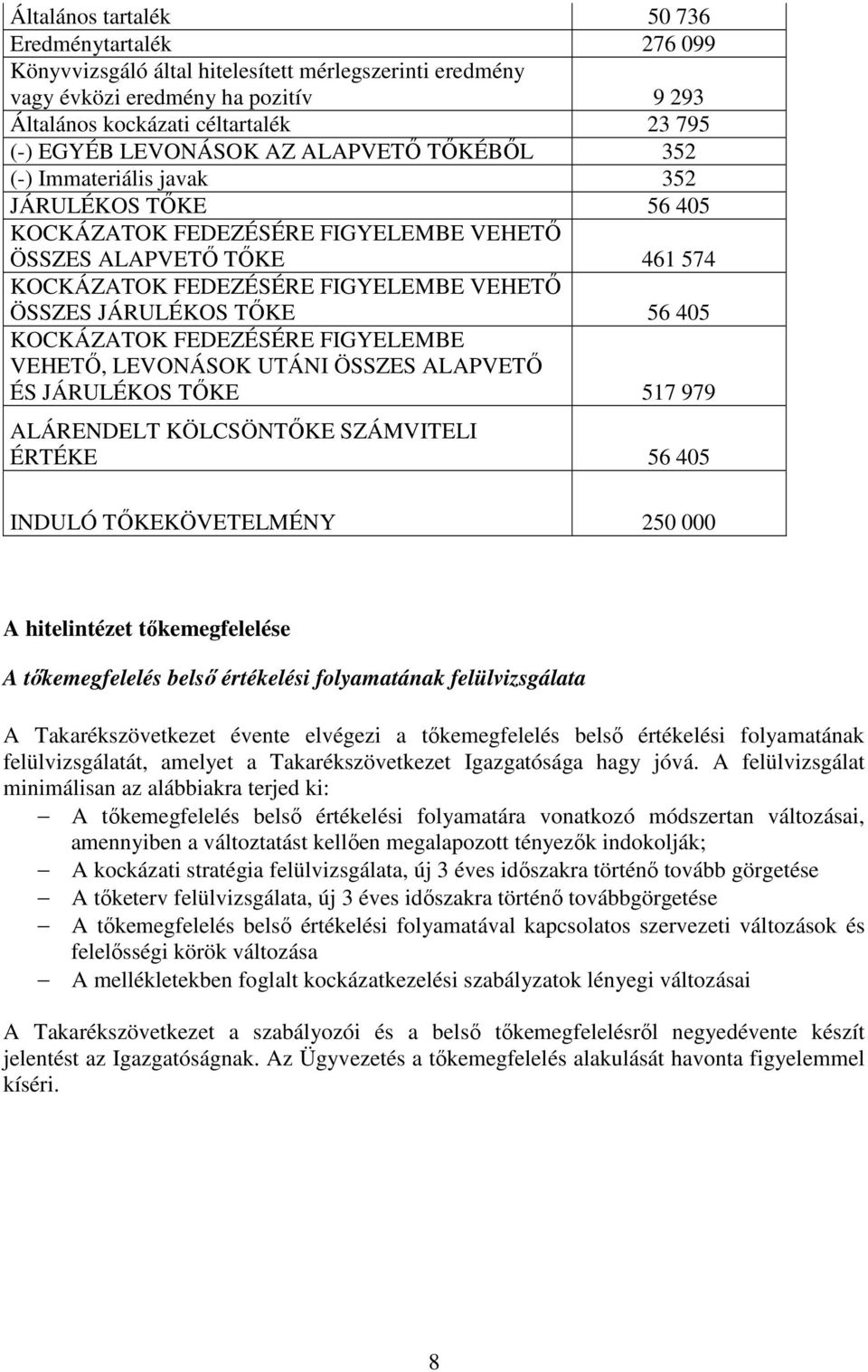 JÁRULÉKOS TŐKE 56 405 KOCKÁZATOK FEDEZÉSÉRE FIGYELEMBE VEHETŐ, LEVONÁSOK UTÁNI ÖSSZES ALAPVETŐ ÉS JÁRULÉKOS TŐKE 517 979 ALÁRENDELT KÖLCSÖNTŐKE SZÁMVITELI ÉRTÉKE 56 405 INDULÓ TŐKEKÖVETELMÉNY 250 000