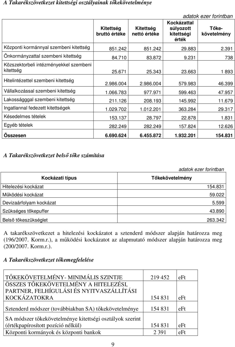 663 1 893 Hitelintézettel szembeni kitettség 2.986.004 2.986.004 579.983 46.399 Vállalkozással szembeni kitettség 1.066.783 977.971 599.463 47.957 Lakosságggal szembeni kitettség 211.126 208.193 145.