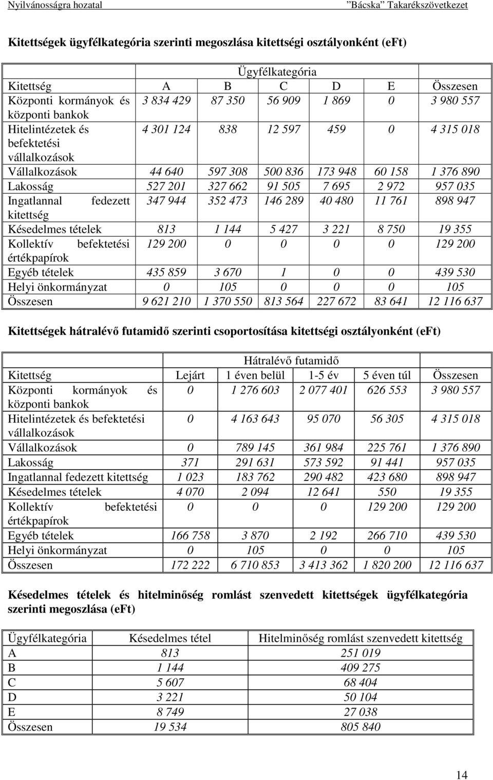 035 Ingatlannal fedezett 347 944 352 473 146 289 40 480 11 761 898 947 kitettség Késedelmes tételek 813 1 144 5 427 3 221 8 750 19 355 Kollektív befektetési 129 200 0 0 0 0 129 200 értékpapírok Egyéb