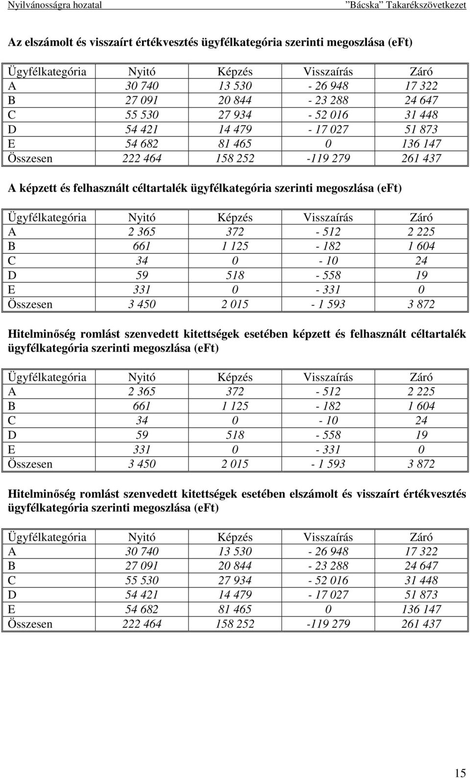 Ügyfélkategória Nyitó Képzés Visszaírás Záró A 2 365 372-512 2 225 B 661 1 125-182 1 604 C 34 0-10 24 D 59 518-558 19 E 331 0-331 0 Összesen 3 450 2 015-1 593 3 872 Hitelminőség romlást szenvedett