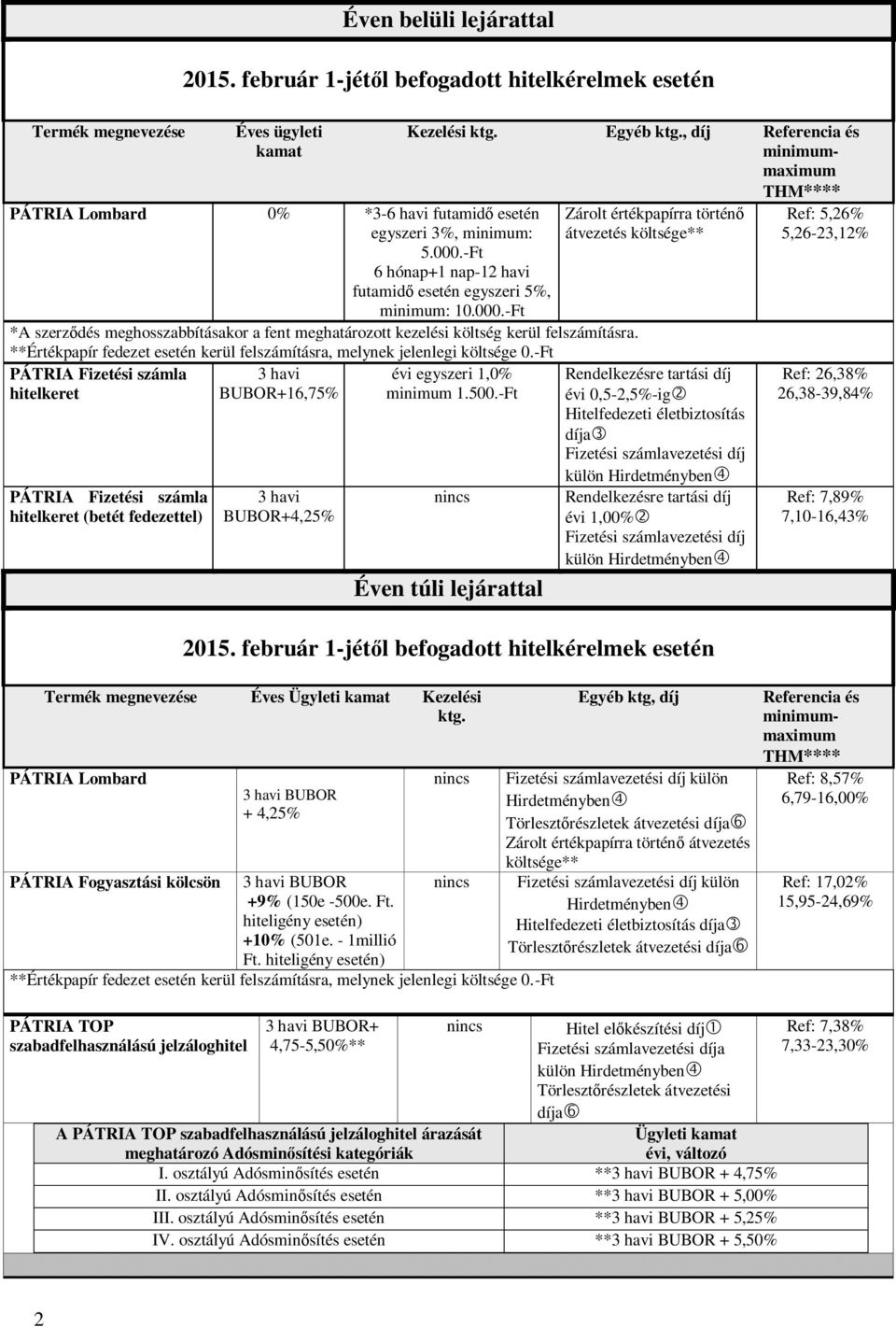 , díj Referencia és minimummaximum THM**** Zárolt értékpapírra történ átvezetés költsége** *A szerz dés meghosszabbításakor a fent meghatározott kezelési költség kerül felszámításra.