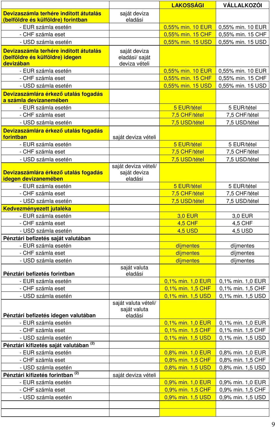 15 USD Devizaszámla terhére indított átutalás (belföldre és külföldre) idegen devizában eladási/ saját deviza vételi - EUR számla esetén 0,55% min. 10 EUR 0,55% min.