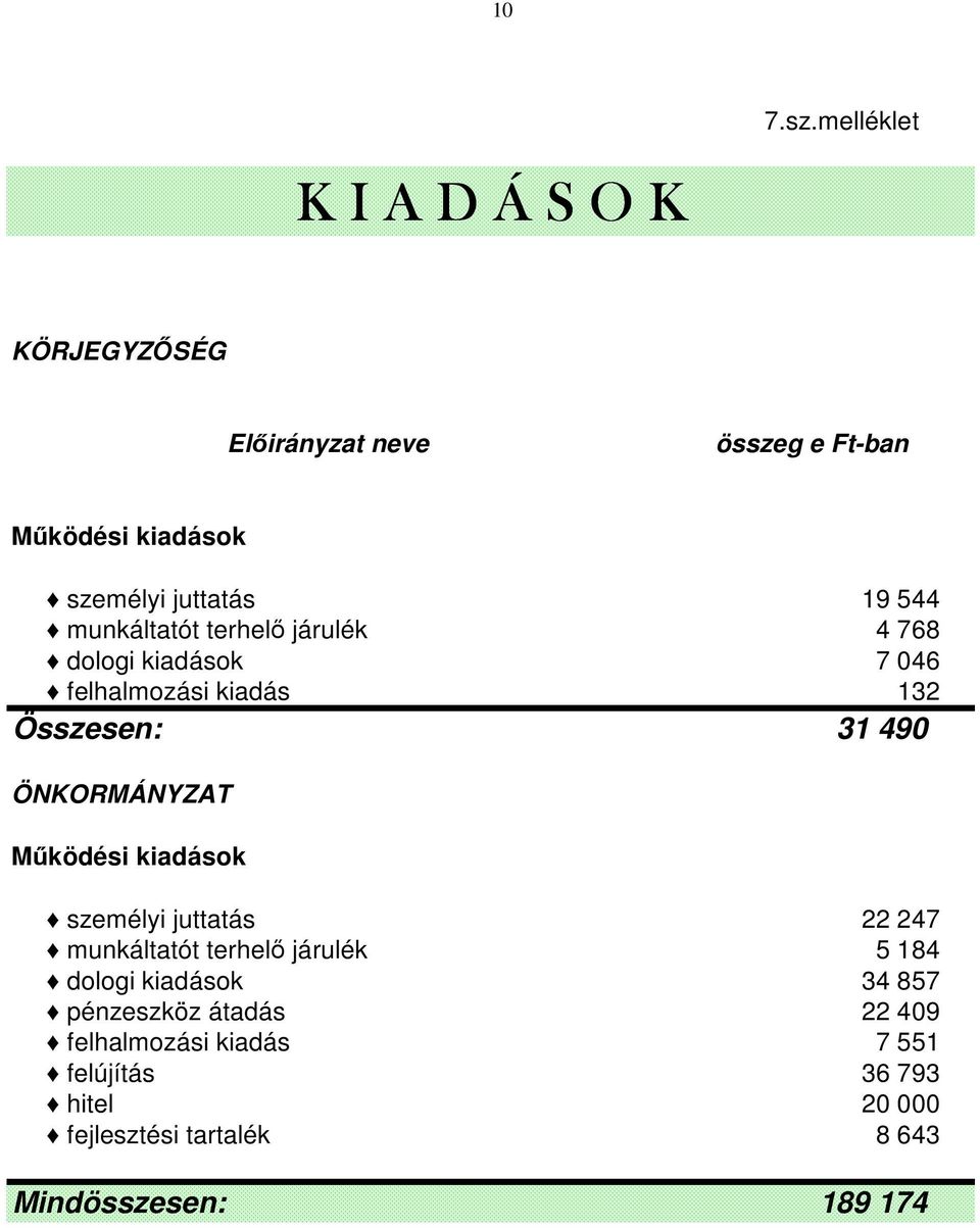 munkáltatót terhelı járulék dologi kiadások felhalmozási kiadás Összesen: 19 544 4 768 7 046 132 31 490