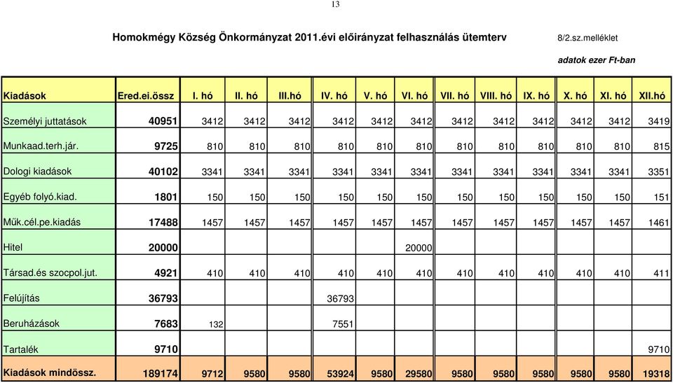 9725 810 810 810 810 810 810 810 810 810 810 810 815 Dologi kiadások 40102 3341 3341 3341 3341 3341 3341 3341 3341 3341 3341 3341 3351 Egyéb folyó.kiad. 1801 150 150 150 150 150 150 150 150 150 150 150 151 Mők.