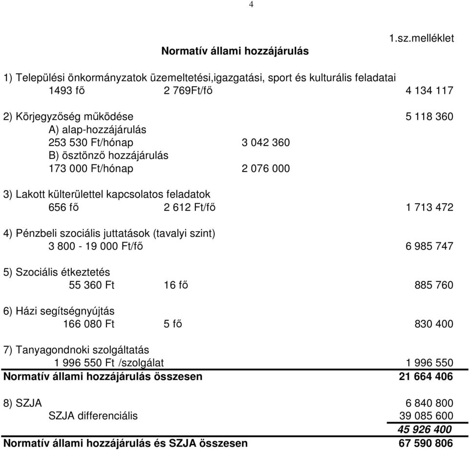 Ft/hónap 3 042 360 B) ösztönzı hozzájárulás 173 000 Ft/hónap 2 076 000 3) Lakott külterülettel kapcsolatos feladatok 656 fı 2 612 Ft/fı 1 713 472 4) Pénzbeli szociális juttatások (tavalyi