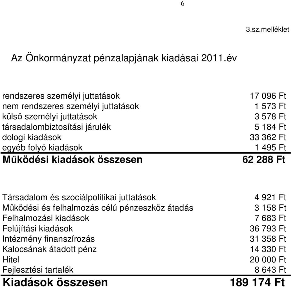 kiadások Mőködési kiadások összesen 17 096 Ft 1 573 Ft 3 578 Ft 5 184 Ft 33 362 Ft 1 495 Ft 62 288 Ft Társadalom és szociálpolitikai juttatások Mőködési és