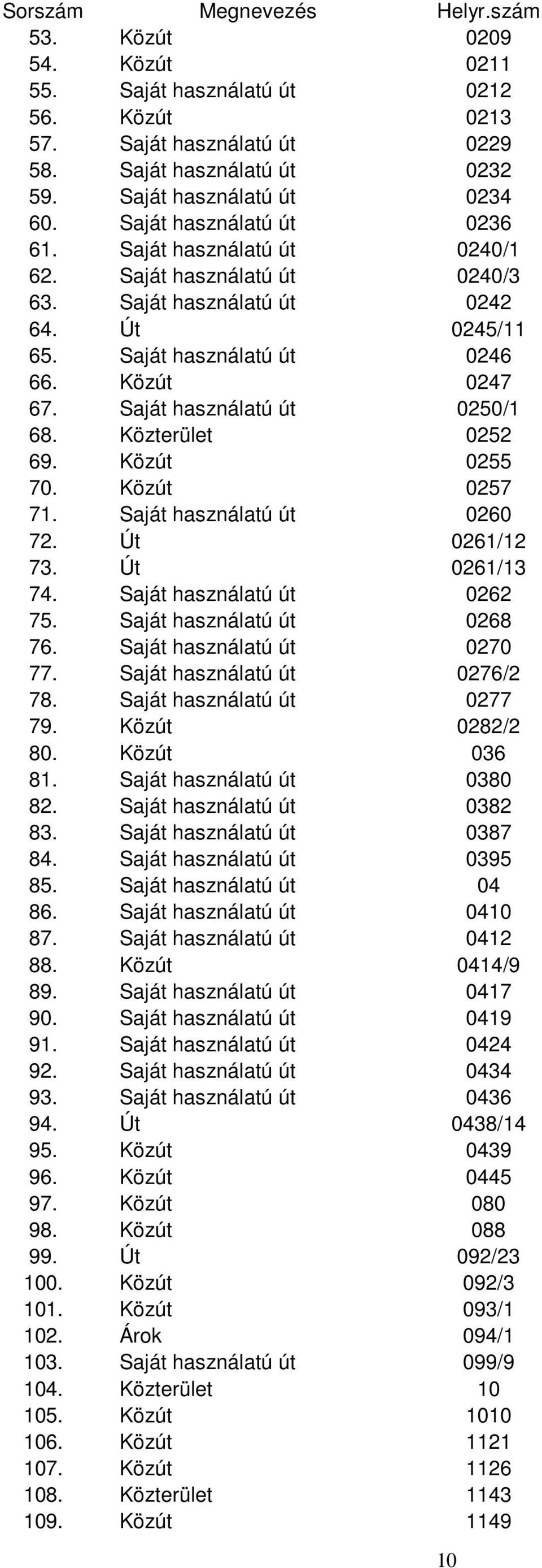 Saját használatú út 0250/1 68. Közterület 0252 69. Közút 0255 70. Közút 0257 71. Saját használatú út 0260 72. Út 0261/12 73. Út 0261/13 74. Saját használatú út 0262 75. Saját használatú út 0268 76.