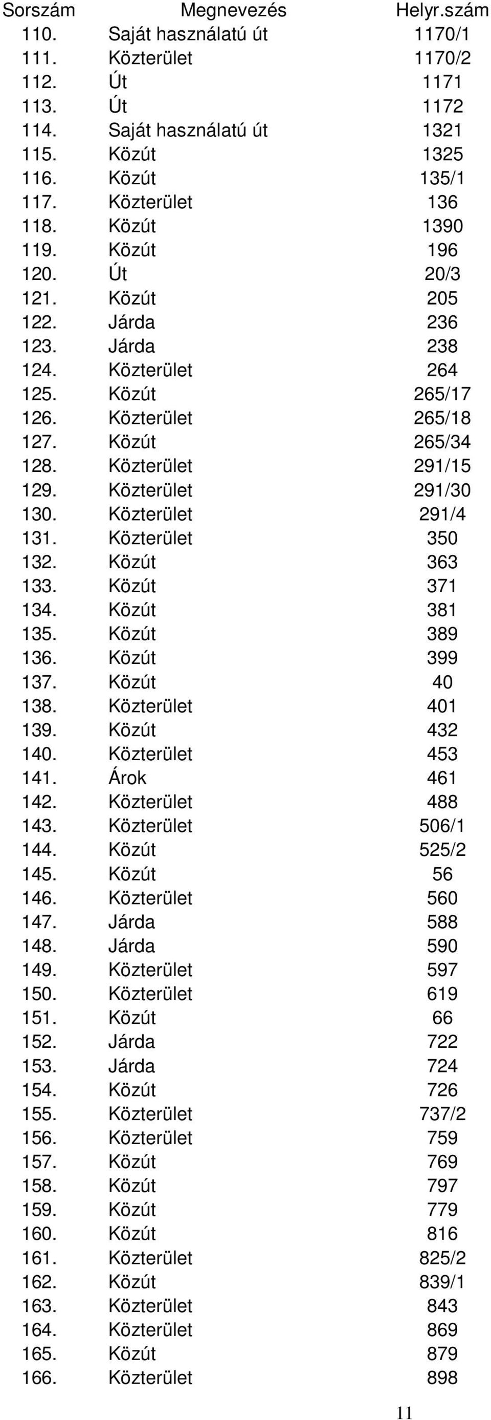 Közterület 291/30 130. Közterület 291/4 131. Közterület 350 132. Közút 363 133. Közút 371 134. Közút 381 135. Közút 389 136. Közút 399 137. Közút 40 138. Közterület 401 139. Közút 432 140.