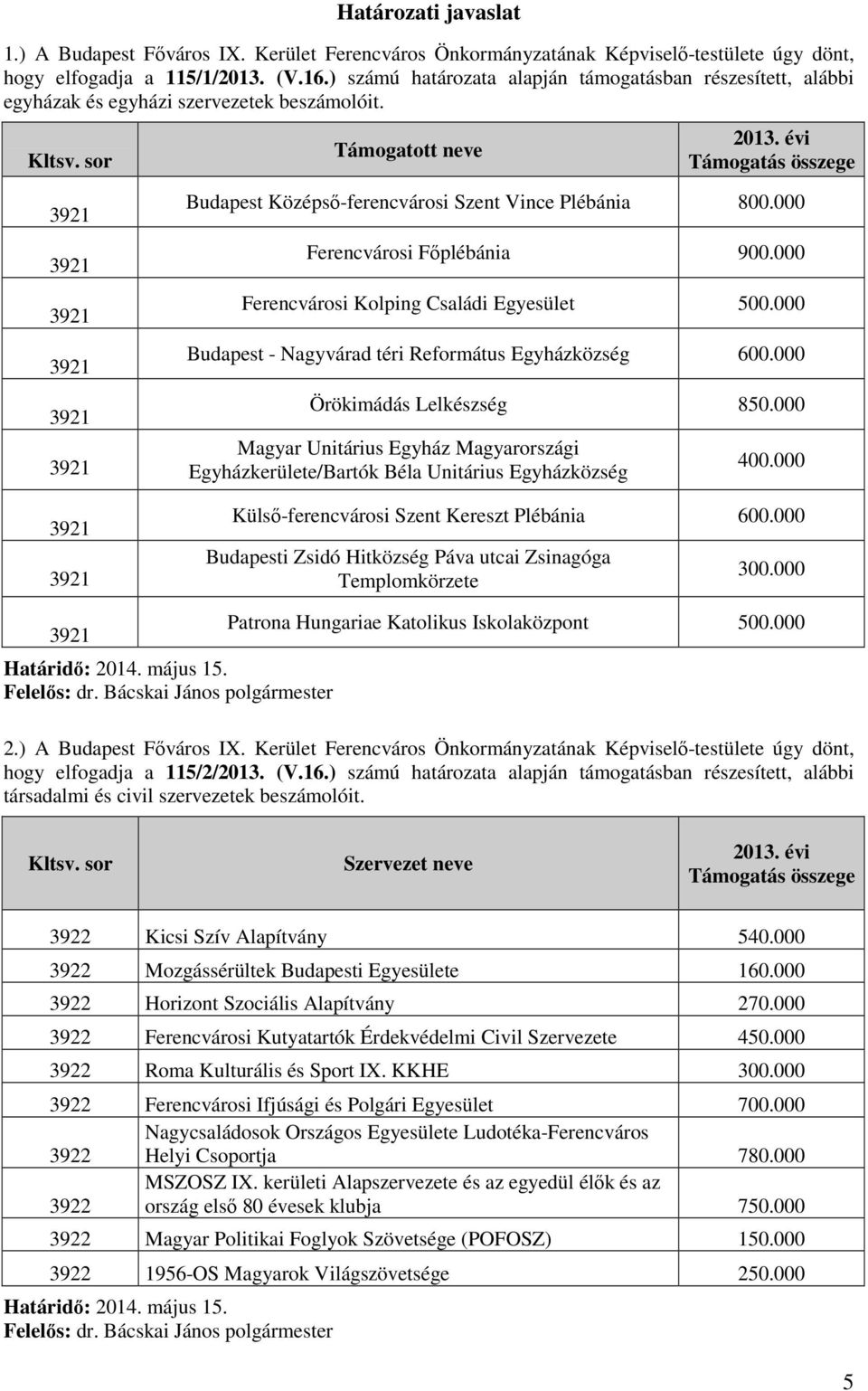 000 Ferencvárosi Főplébánia 900.000 Ferencvárosi Kolping Családi Egyesület 500.000 Budapest - Nagyvárad téri Református Egyházközség 600.000 Örökimádás Lelkészség 850.