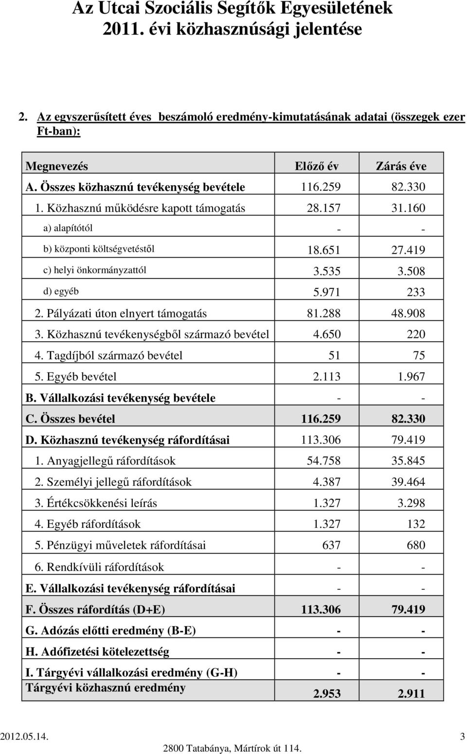 Pályázati úton elnyert támogatás 81.288 48.908 3. Közhasznú tevékenységbıl származó bevétel 4.650 220 4. Tagdíjból származó bevétel 51 75 5. Egyéb bevétel 2.113 1.967 B.